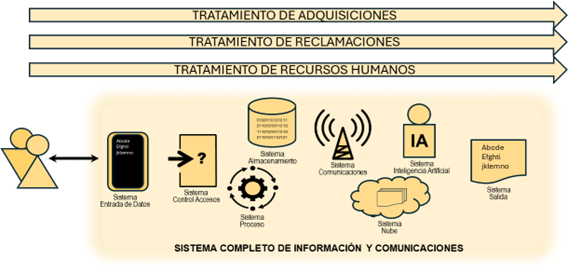Sistema completo de información comunicaciones